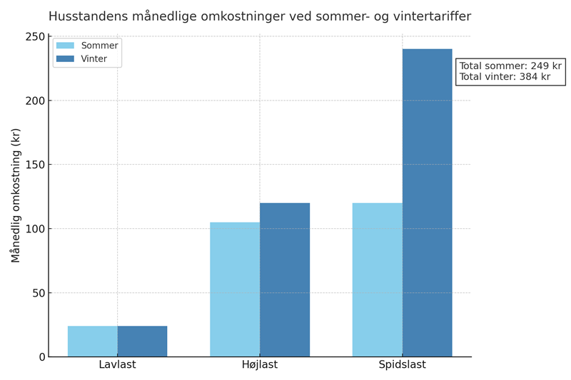 Denne graf viser, hvad en gennemsnitlig husstand kan komme til at betale pr. måned ved et typisk forbrug fordelt på lavlast, højlast og spidslast. Den samlede regning stiger tydeligt i vintermånederne.