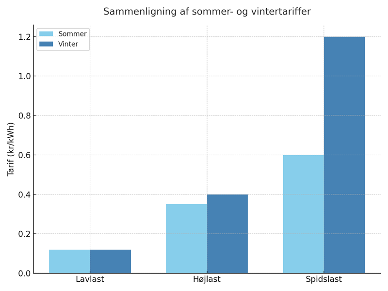 Denne graf viser forskellen i tariffer pr. kWh mellem sommer- og vinterperioden. Spidslast er markant dyrere om vinteren, mens lavlast er uændret.