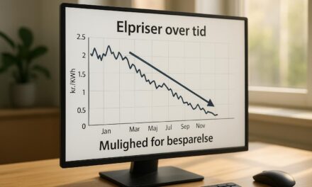 Lavere priser på reserver kan reducere din elregning